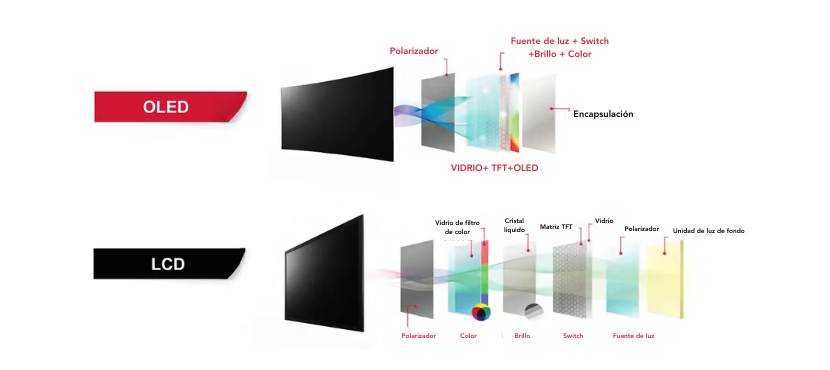 diferencia entre oled y lcd