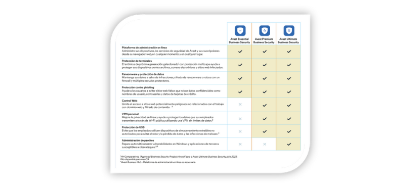 Comparación soluciones ciberseguridad avast business